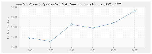 Population Quelaines-Saint-Gault