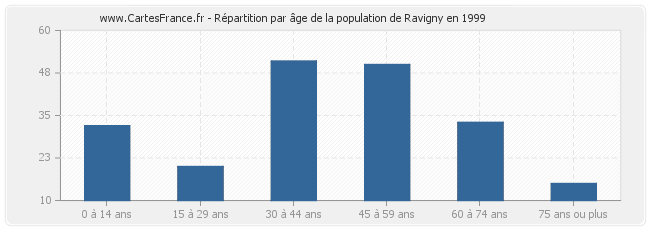Répartition par âge de la population de Ravigny en 1999