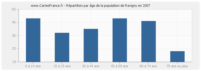 Répartition par âge de la population de Ravigny en 2007