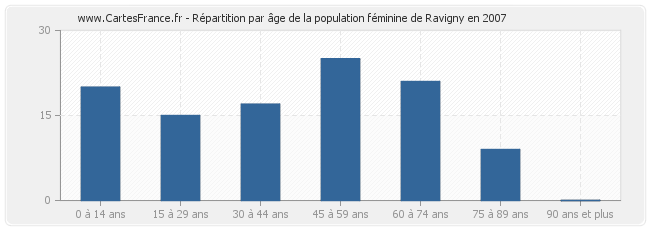 Répartition par âge de la population féminine de Ravigny en 2007