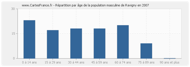 Répartition par âge de la population masculine de Ravigny en 2007