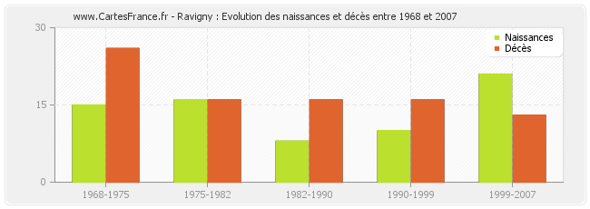 Ravigny : Evolution des naissances et décès entre 1968 et 2007