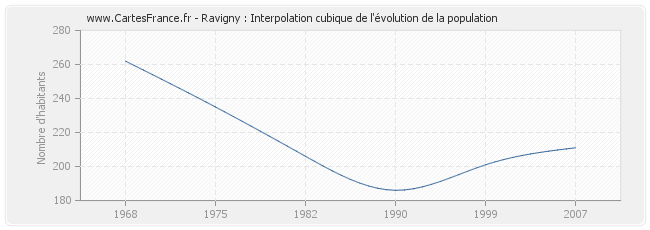 Ravigny : Interpolation cubique de l'évolution de la population