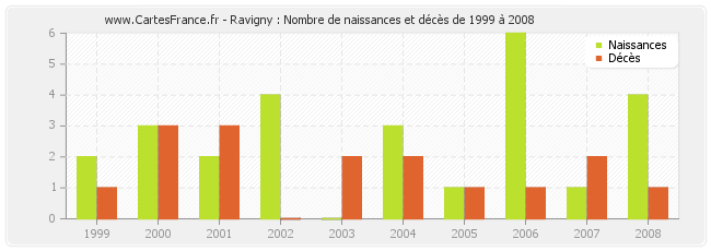 Ravigny : Nombre de naissances et décès de 1999 à 2008