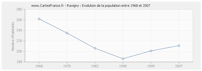 Population Ravigny