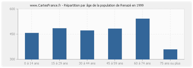 Répartition par âge de la population de Renazé en 1999