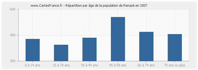 Répartition par âge de la population de Renazé en 2007