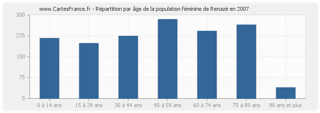 Répartition par âge de la population féminine de Renazé en 2007