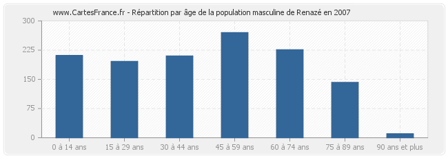 Répartition par âge de la population masculine de Renazé en 2007