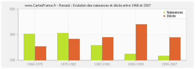 Renazé : Evolution des naissances et décès entre 1968 et 2007