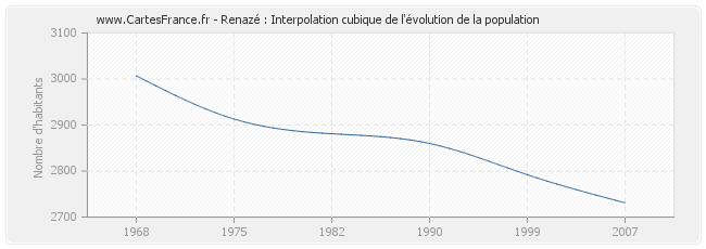 Renazé : Interpolation cubique de l'évolution de la population