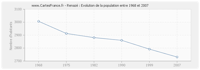 Population Renazé