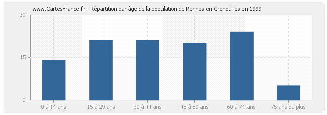Répartition par âge de la population de Rennes-en-Grenouilles en 1999