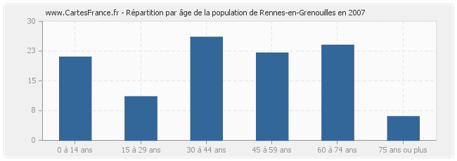 Répartition par âge de la population de Rennes-en-Grenouilles en 2007