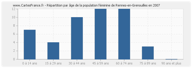 Répartition par âge de la population féminine de Rennes-en-Grenouilles en 2007