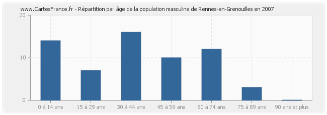 Répartition par âge de la population masculine de Rennes-en-Grenouilles en 2007