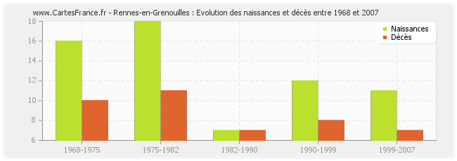 Rennes-en-Grenouilles : Evolution des naissances et décès entre 1968 et 2007