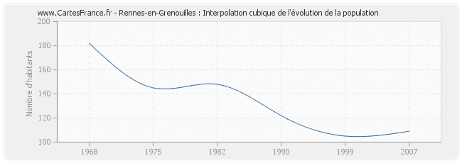 Rennes-en-Grenouilles : Interpolation cubique de l'évolution de la population