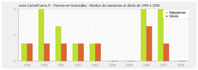 Rennes-en-Grenouilles : Nombre de naissances et décès de 1999 à 2008