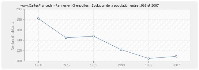 Population Rennes-en-Grenouilles