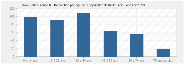 Répartition par âge de la population de Ruillé-Froid-Fonds en 1999