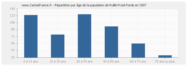 Répartition par âge de la population de Ruillé-Froid-Fonds en 2007