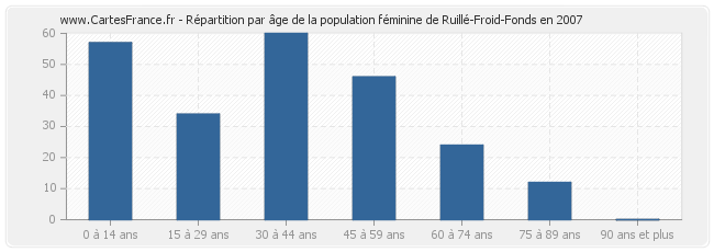 Répartition par âge de la population féminine de Ruillé-Froid-Fonds en 2007