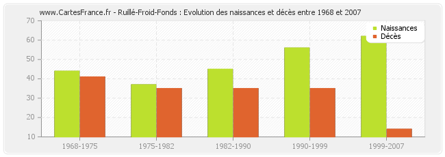 Ruillé-Froid-Fonds : Evolution des naissances et décès entre 1968 et 2007