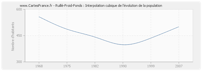 Ruillé-Froid-Fonds : Interpolation cubique de l'évolution de la population