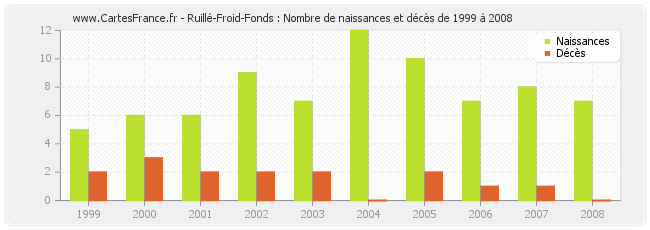Ruillé-Froid-Fonds : Nombre de naissances et décès de 1999 à 2008