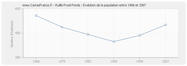 Population Ruillé-Froid-Fonds