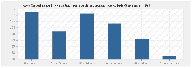 Répartition par âge de la population de Ruillé-le-Gravelais en 1999