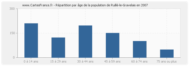Répartition par âge de la population de Ruillé-le-Gravelais en 2007