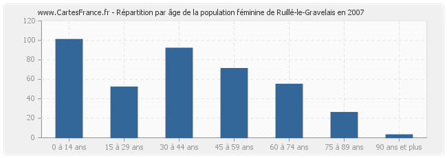 Répartition par âge de la population féminine de Ruillé-le-Gravelais en 2007