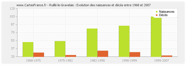 Ruillé-le-Gravelais : Evolution des naissances et décès entre 1968 et 2007