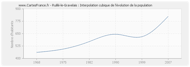 Ruillé-le-Gravelais : Interpolation cubique de l'évolution de la population