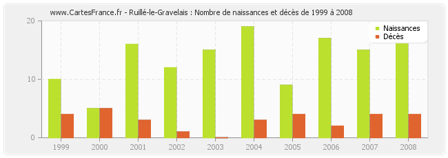 Ruillé-le-Gravelais : Nombre de naissances et décès de 1999 à 2008