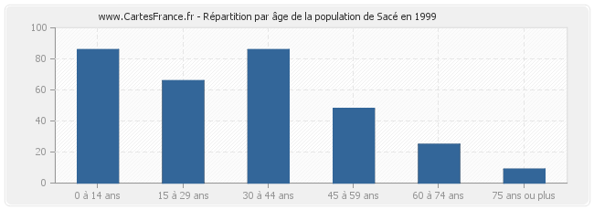 Répartition par âge de la population de Sacé en 1999