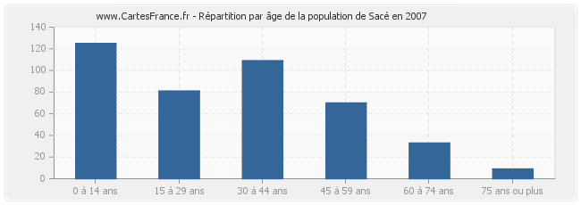 Répartition par âge de la population de Sacé en 2007