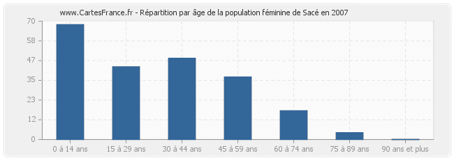 Répartition par âge de la population féminine de Sacé en 2007