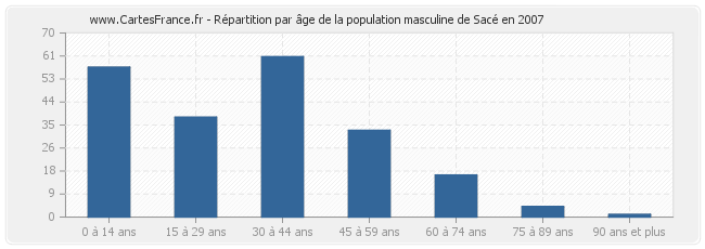 Répartition par âge de la population masculine de Sacé en 2007