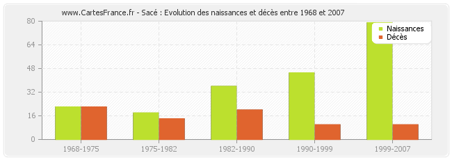 Sacé : Evolution des naissances et décès entre 1968 et 2007