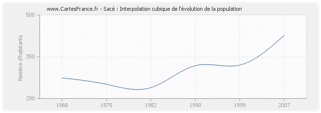 Sacé : Interpolation cubique de l'évolution de la population