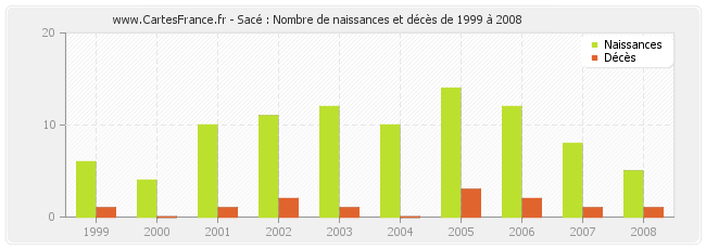 Sacé : Nombre de naissances et décès de 1999 à 2008