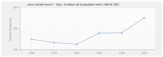 Population Sacé