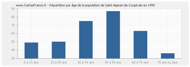 Répartition par âge de la population de Saint-Aignan-de-Couptrain en 1999