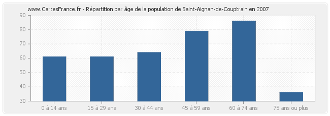 Répartition par âge de la population de Saint-Aignan-de-Couptrain en 2007
