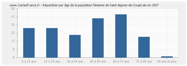 Répartition par âge de la population féminine de Saint-Aignan-de-Couptrain en 2007