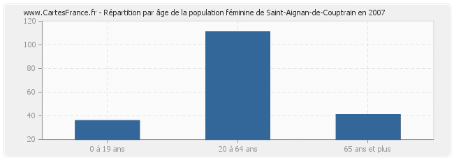 Répartition par âge de la population féminine de Saint-Aignan-de-Couptrain en 2007