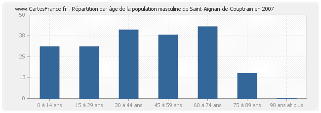 Répartition par âge de la population masculine de Saint-Aignan-de-Couptrain en 2007